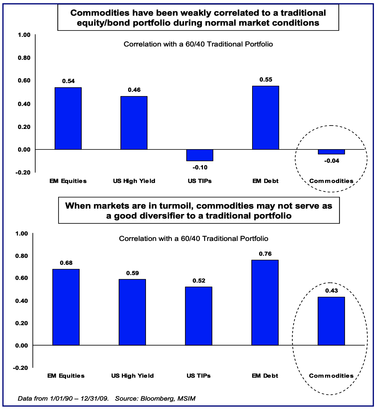 Commodities have been weakly correlated to a traditional equity/bond portfolio during normal market conditions