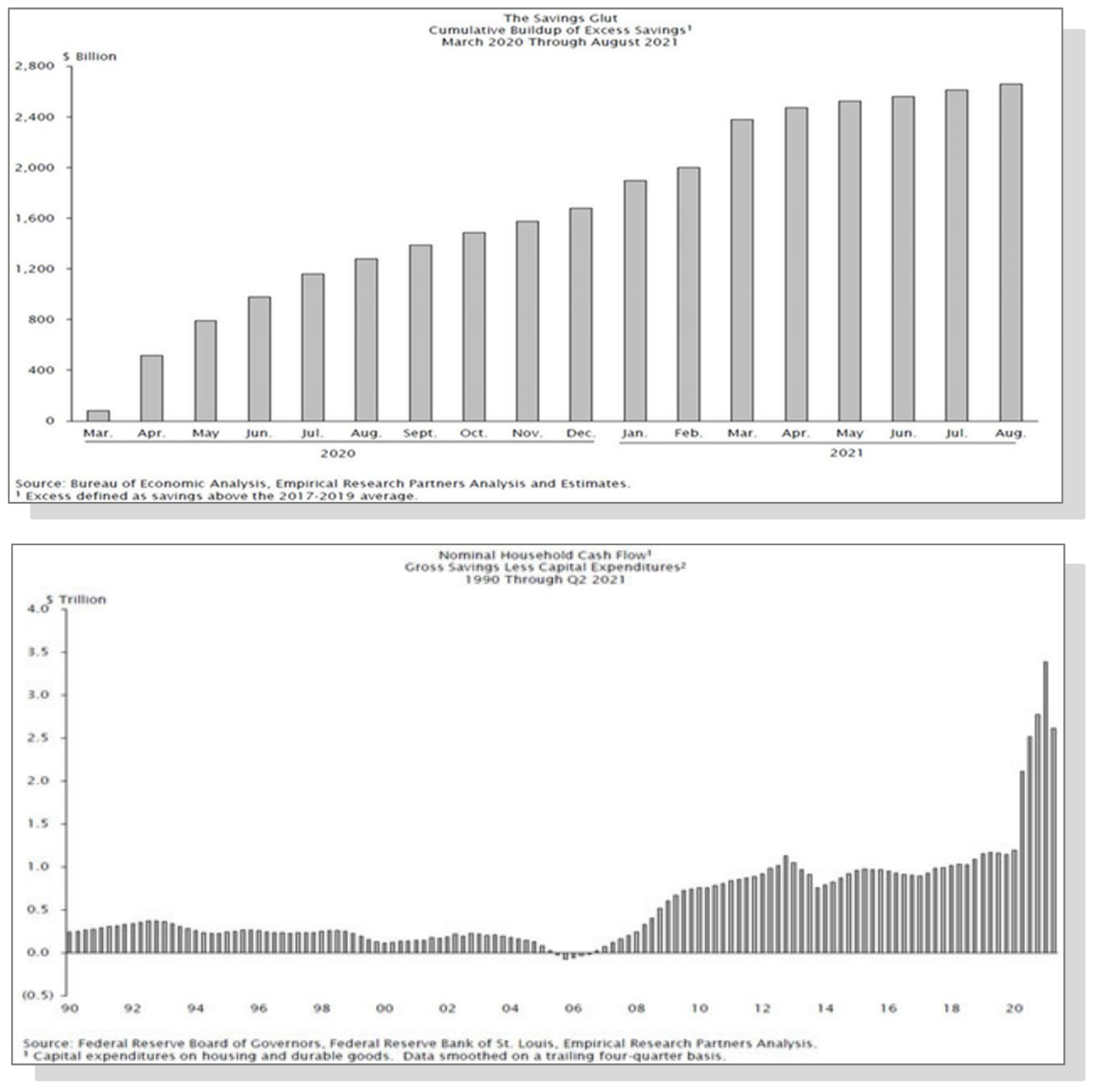 Brockenbrough Market Commentary Q3 2021 Chart 1