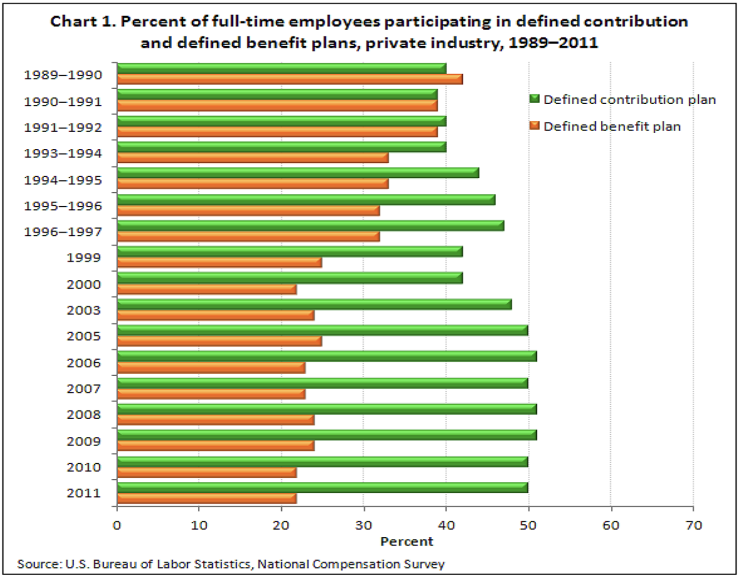 Brockenbrough-Percent-of-Full-Time-Employees-Participating-in-Defined-Contribution-and-Defined-Benefit-Plans-1989-2011