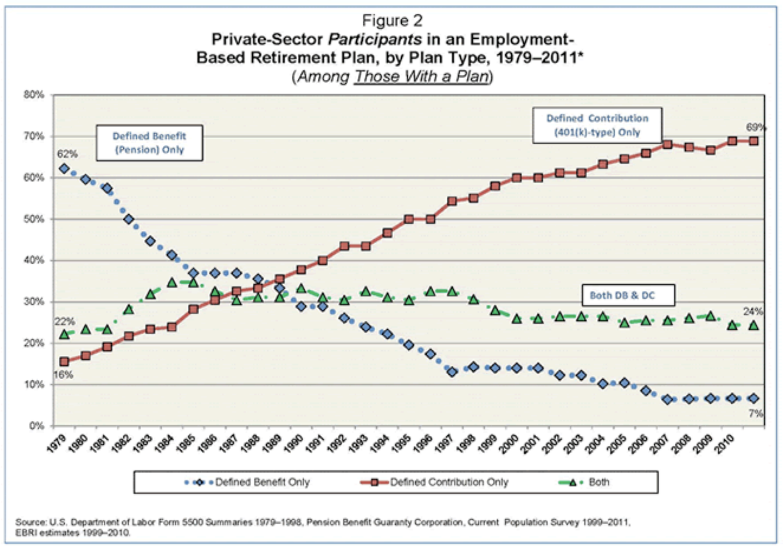 Brockenbrough-Private-Sector-Participants-in-an-Employment-Based-Retirement-Plan-Chart