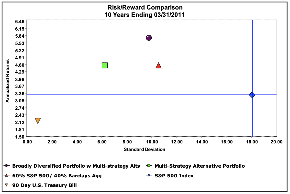 Brockenbrough-Risk-Reward-10-Years-Ending-033111