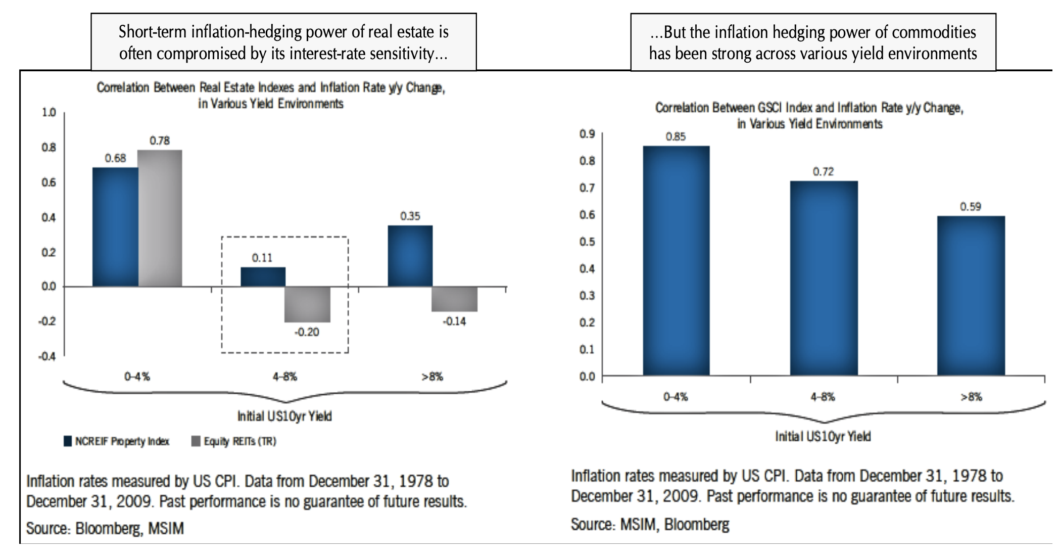 Inflation hedging power of real estate and commodities